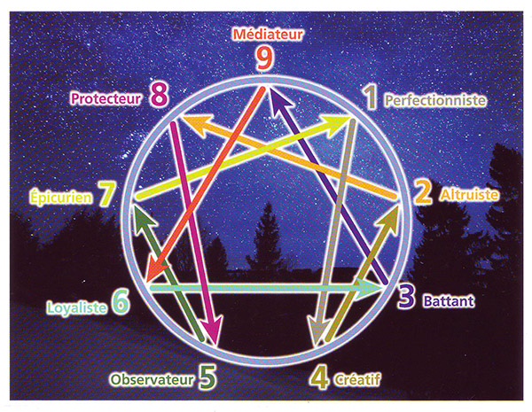 Enneagram — wyjście z własnej matrycy osobistej